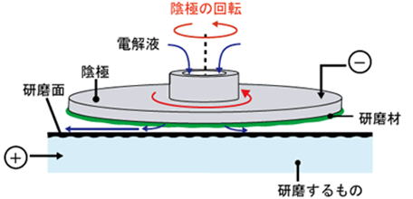 電解砥粒研磨イメージ