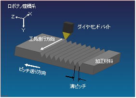 シャトル加工のイメージ