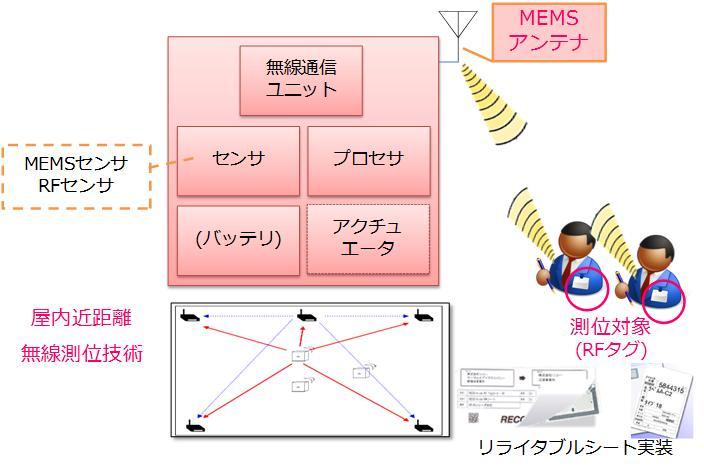 測位センサ