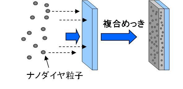 ナノダイア複合