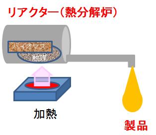 セルロース用触媒