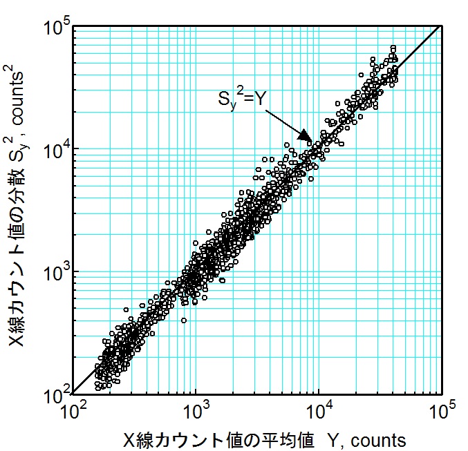Ｘ線強度の分散とその平均値