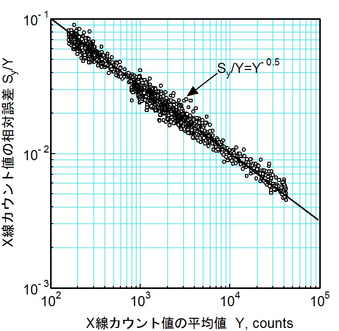 Ｘ線強度の相対誤差とその平均値