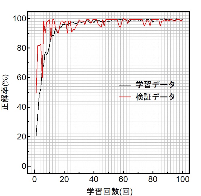 画像認識の正解率