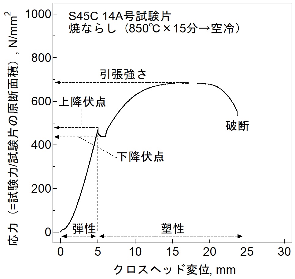 s45c 引張 強 さ