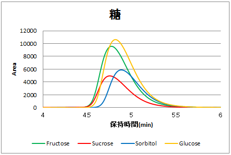 糖