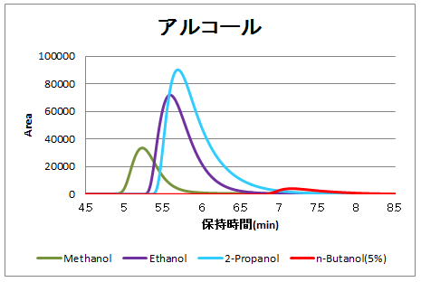 アルコール