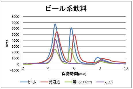 ビール系