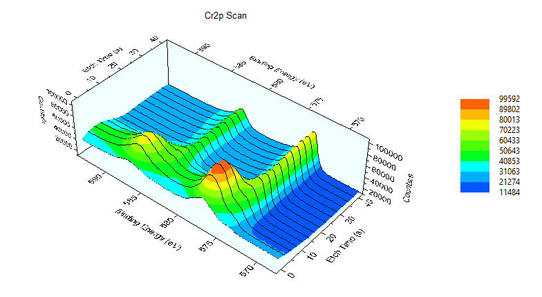 図１０　Cr2pスペクトルの深さ方向変化（試料E) 