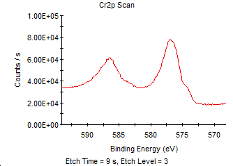 図１１　9秒エッチング面のCr2pスペクトル（試料B）