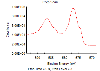 図１２　9秒エッチング面のCr2pスペクトル（試料E）