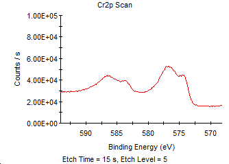 図１３　15秒エッチング面のCr2pスペクトル（試料B）