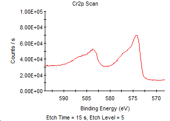 図１４　15秒エッチング面のCr2pスペクトル（試料E）