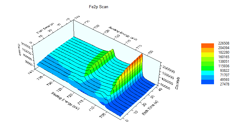 図１５　Fe2pスペクトルの深さ方向変化（試料A）