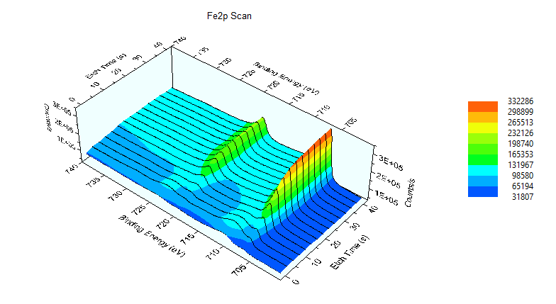 図１６　Fe2pスペクトルの深さ方向変化（試料B）