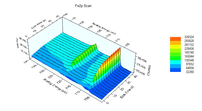 図１７　Fe2pスペクトルの深さ方向変化（試料C）