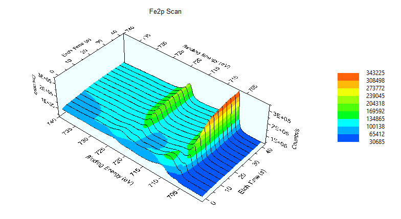 図１８　Fe2pスペクトルの深さ方向変化（試料D）