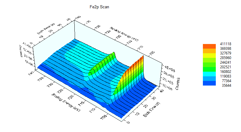 図１９　Fe2pスペクトルの深さ方向変化（試料E）