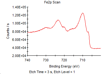 図２０　3秒エッチング面のFe2pスペクトル（試料B） 