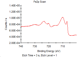 図２１　3秒エッチング面のFe2pスペクトル（試料E）