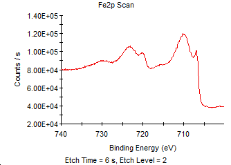 図２２　6秒エッチング面のFe2pスペクトル（試料B）