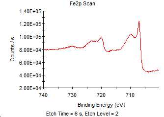 図２３　6秒エッチング面のFe2pスペクトル（試料E）