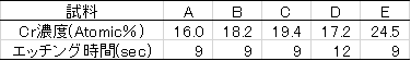 表１　最大Cr濃度およびそのエッチング時間 