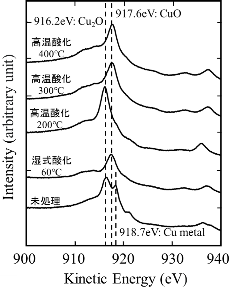 図3　CuLMMオージェ電子スペクトル